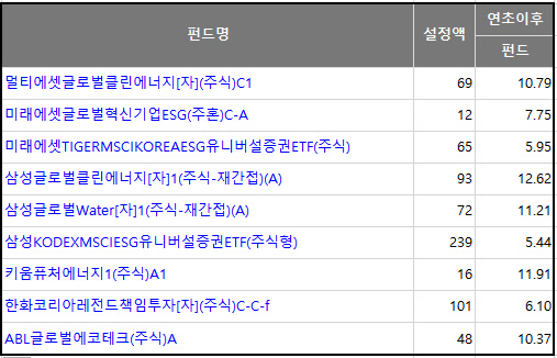 수익률 상위 SRI 펀드(단위: 억원, %). 한국펀드평가 제공.